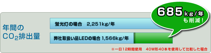 年間のCO2排出量 685kg/年も削減