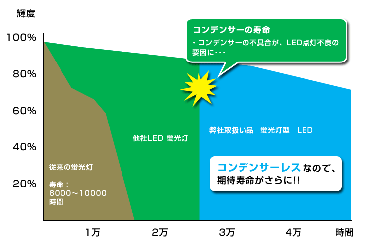 コンデンサーレスなので、期待寿命がさらに・・・